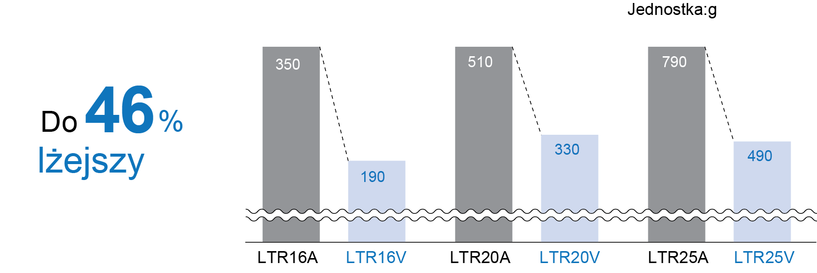 Porównanie masy całkowitej: modele LTR-A i LTR-V